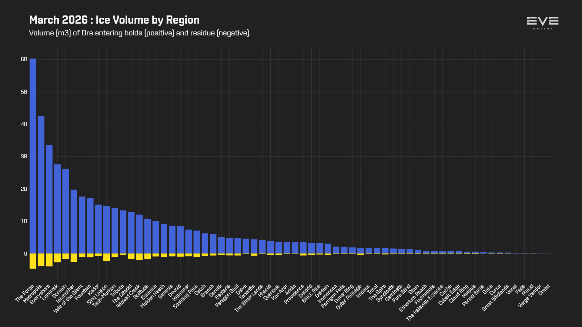 EVEOnline_MER_202603 3_ice_mined_by_region.png