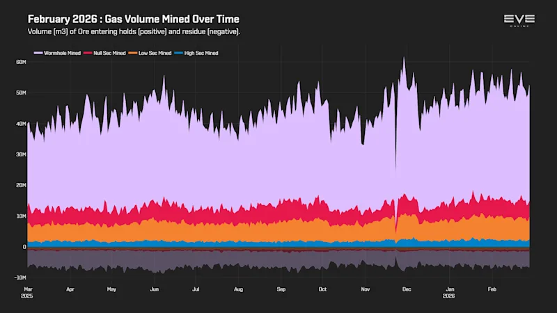 EVEOnline_MER_202602 3_gas_volume_history.png