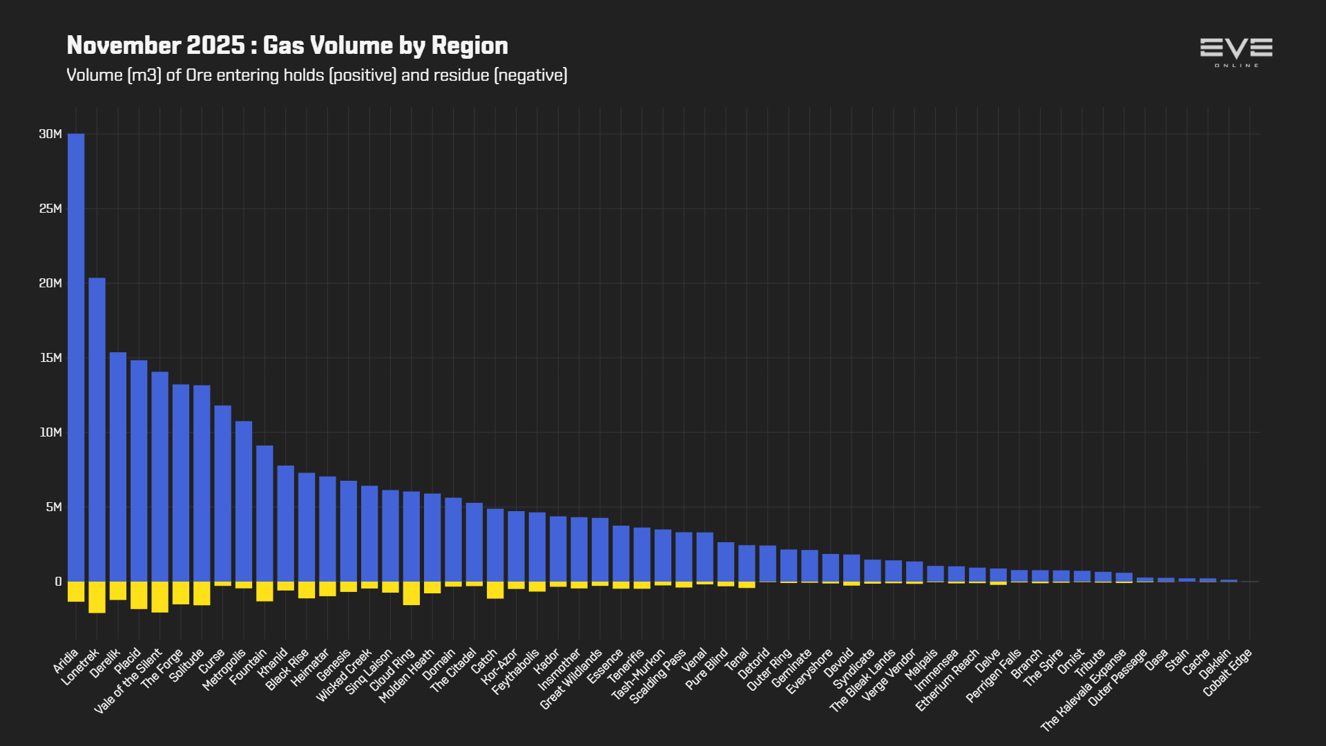 EVEOnline_MER_202511 3_gas_mined_by_region.png