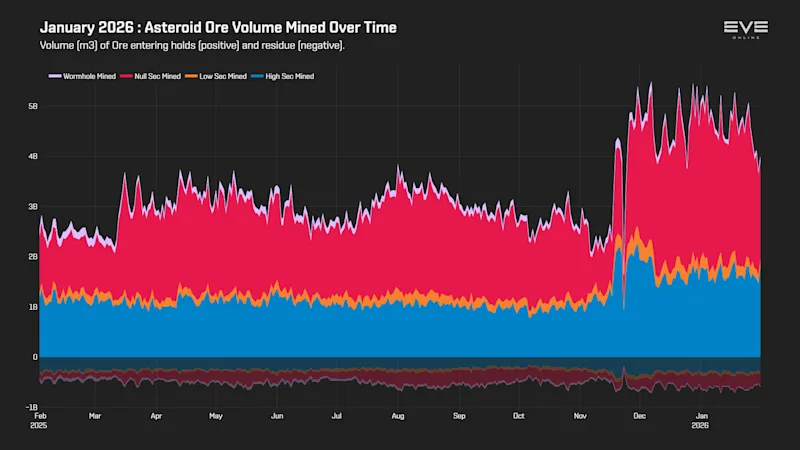 EVEOnline_MER_202601 3_asteroid_ore_volume_history.png