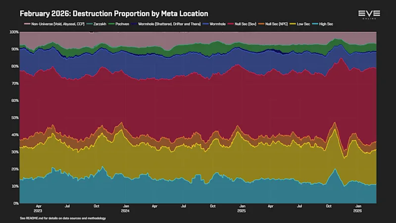 EVEOnline_MER_202602 0_destruction_by_location.png