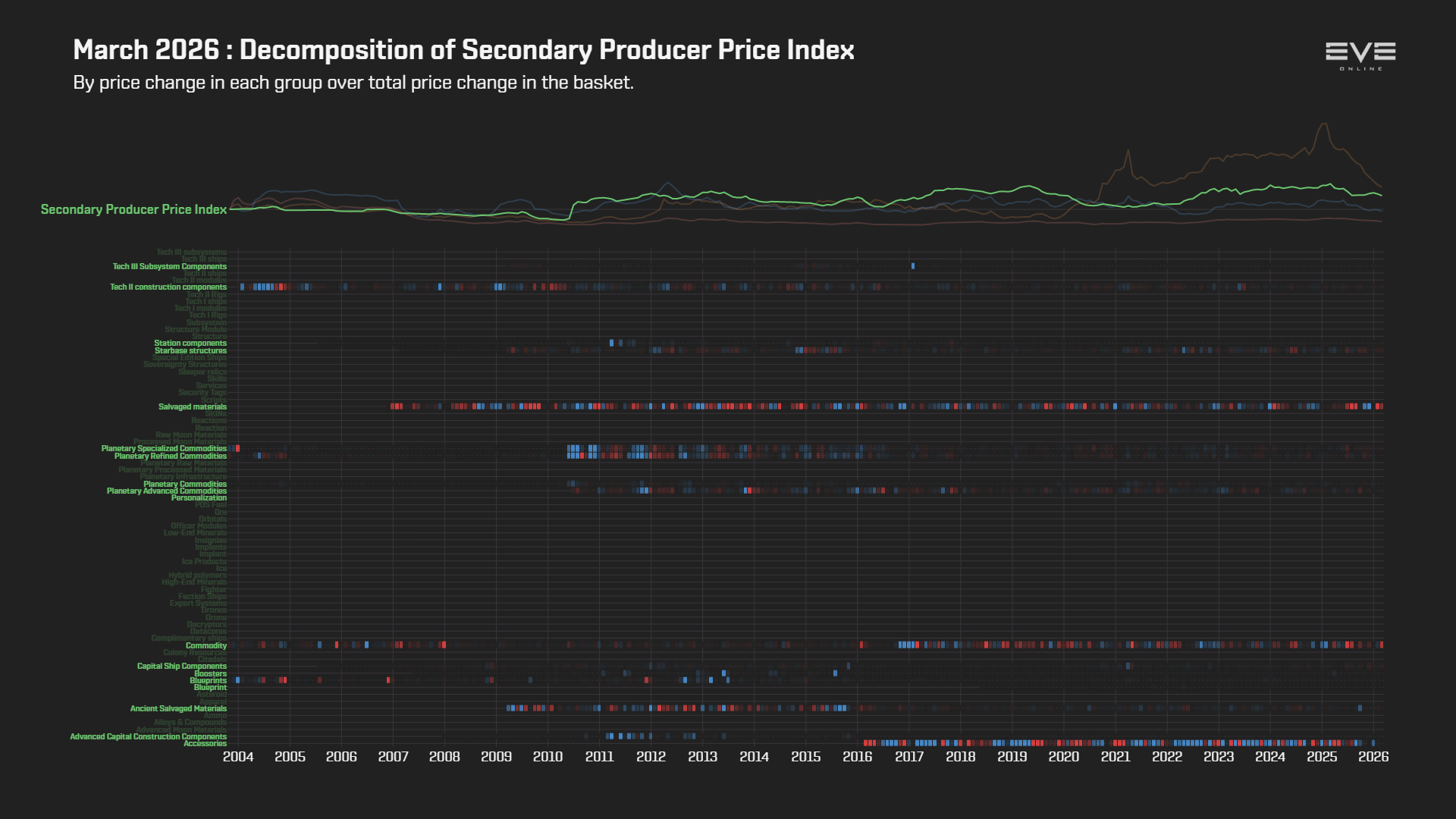 EVEOnline_MER_202603 9ha_index_value_decomp_secondary_producer_price_index.png