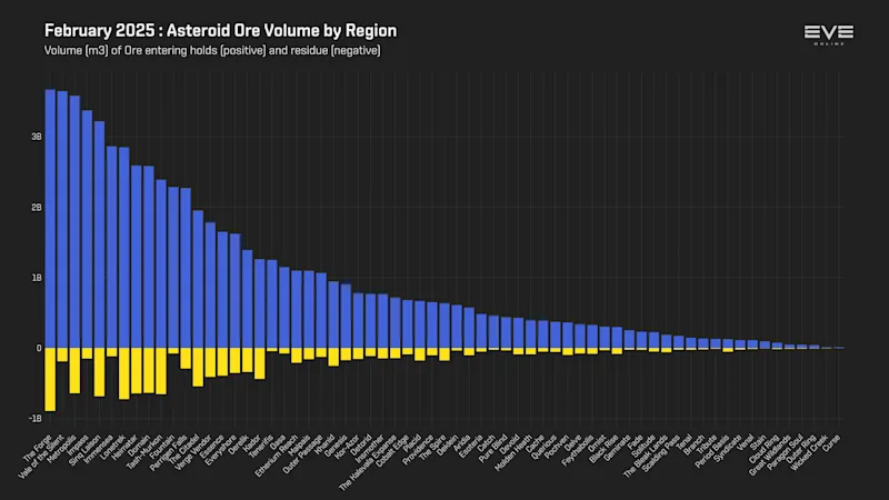 MER Feb 2025 3_asteroid_ore_mined_by_region.png