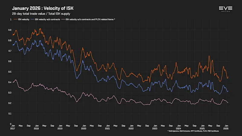 EVEOnline_MER_202601 9c_money_velocity.png