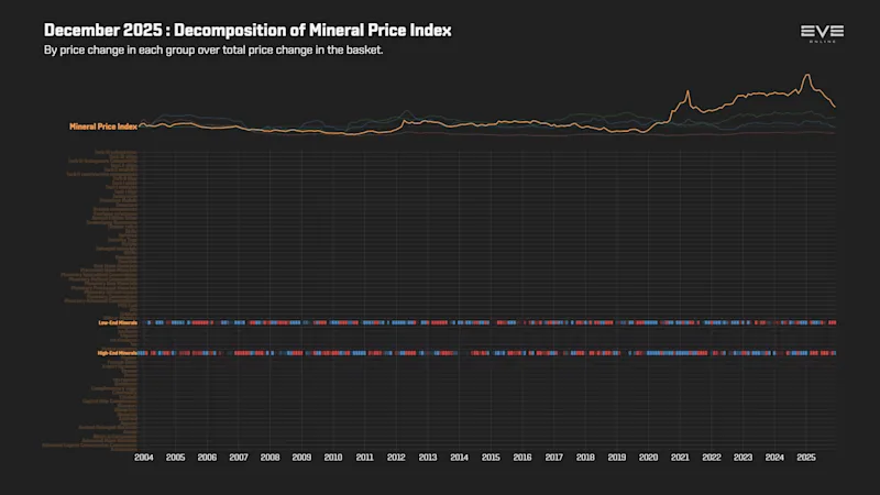 EVEOnline_MER_202512 9fa_index_value_decomp_mineral_price_index.png