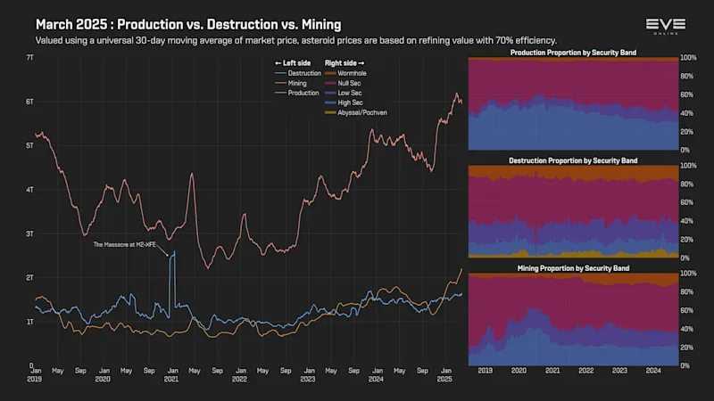 MER Mar 2025 0_produced_vs_mining_vs_destroyed.png