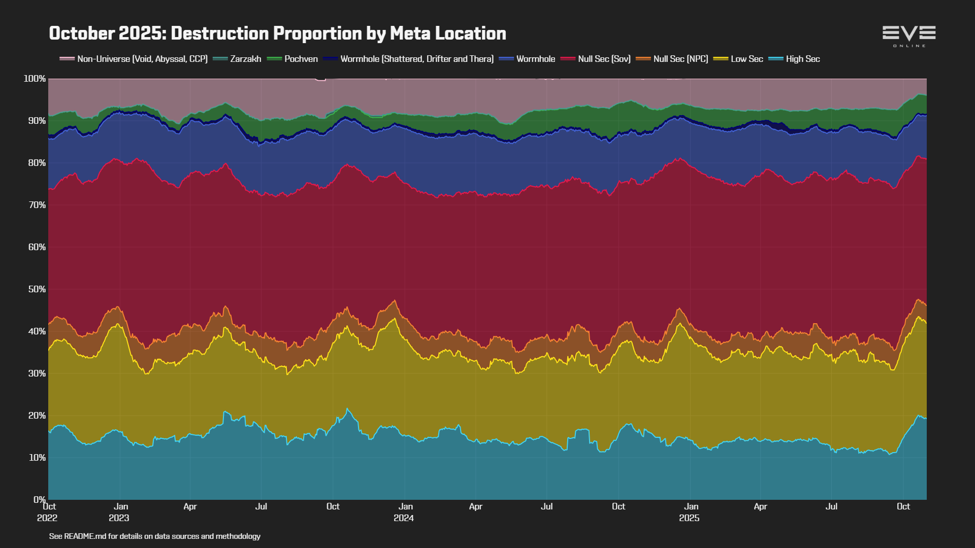 EVEOnline_MER_202510 0_destruction_by_location.png