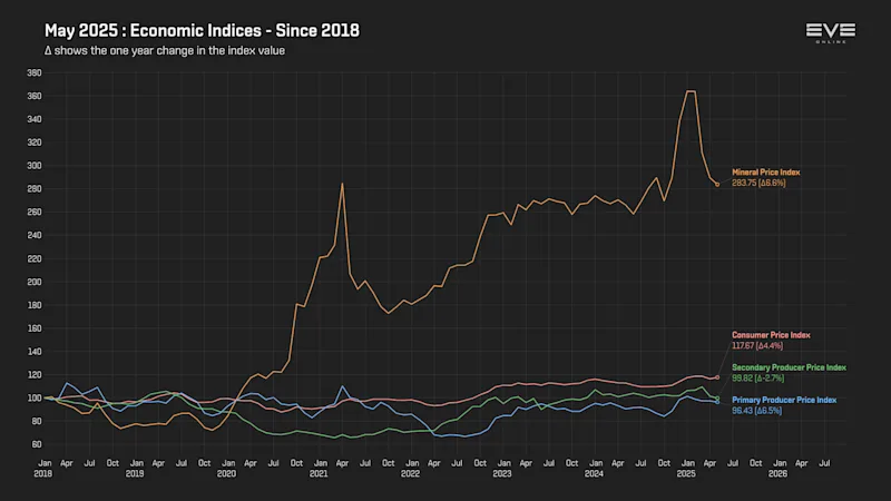 MER May 2025 9da_economy_indices_2018.png