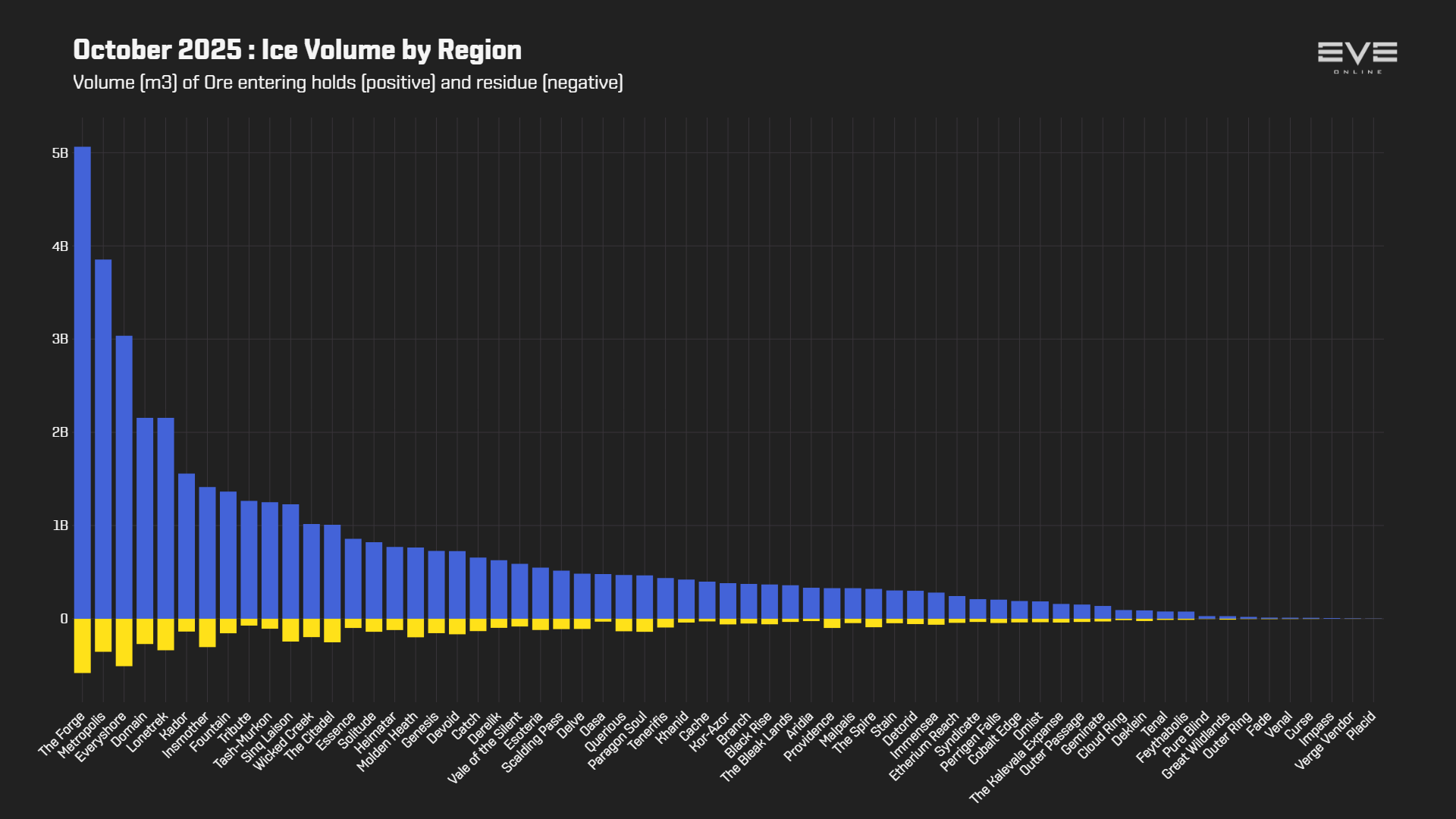 EVEOnline_MER_202510 3_ice_mined_by_region.png