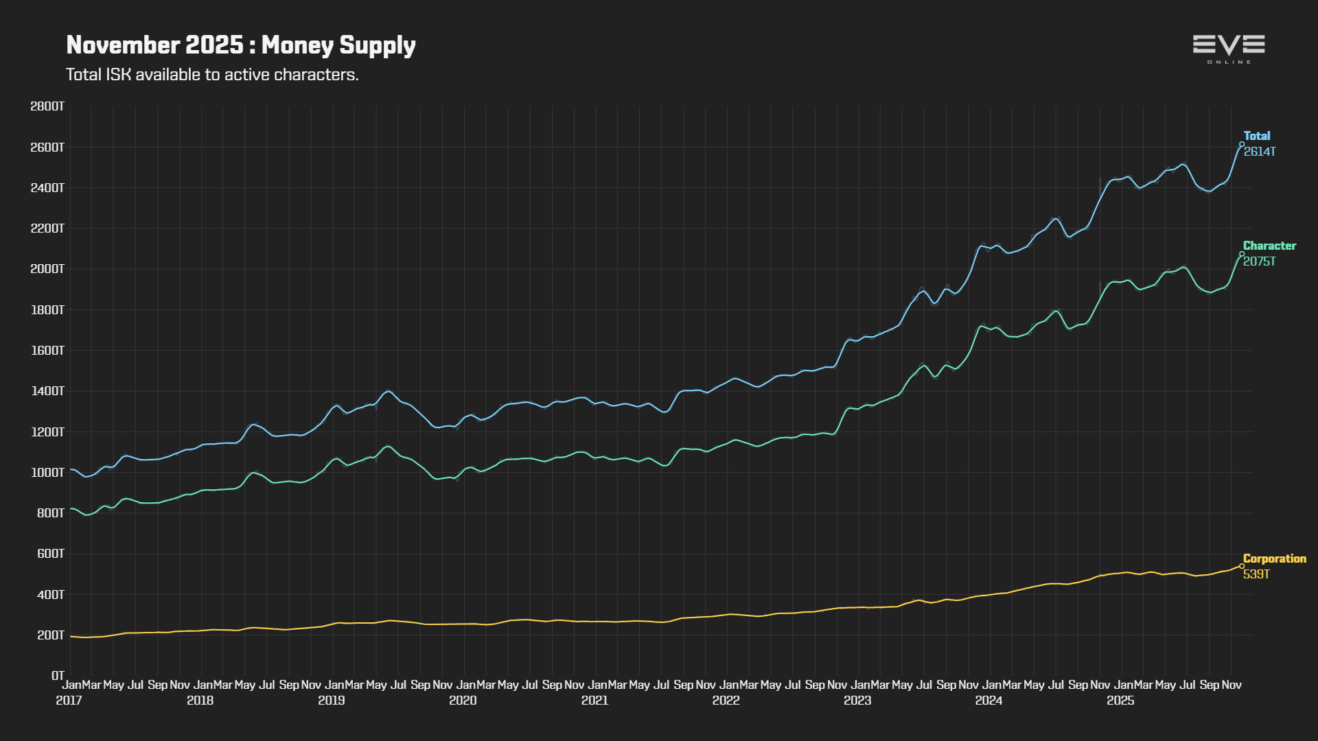 EVEOnline_MER_202511 9b_money_supply.png