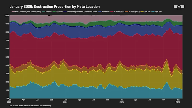 EVEOnline_MER_202601 0_destruction_by_location.png
