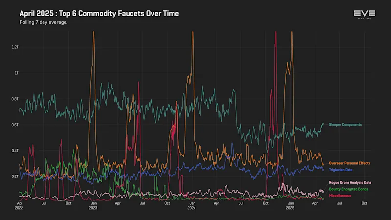MER Apr 2025 9_top_commodity_faucets_history.png