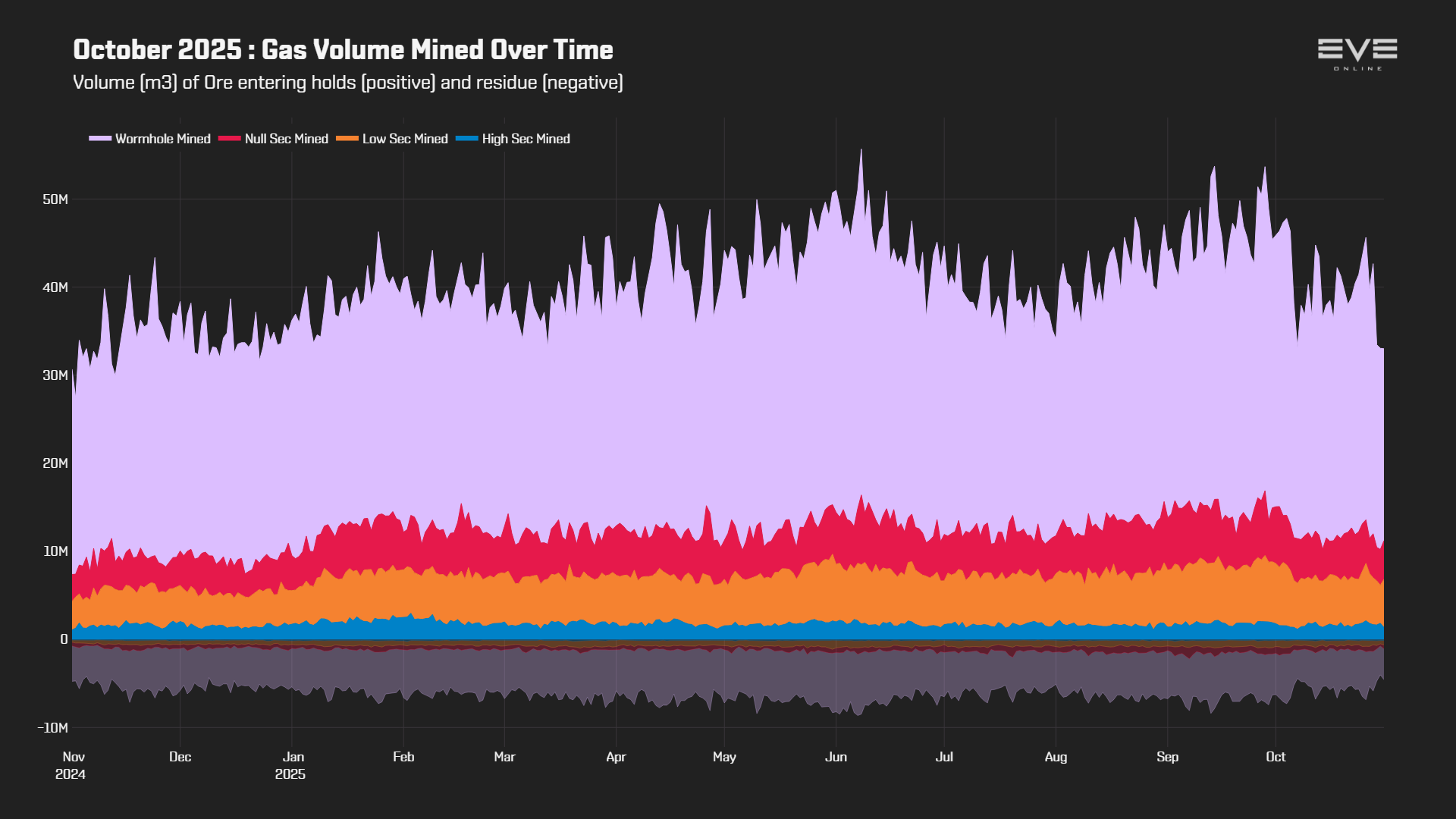 EVEOnline_MER_202510 3_gas_volume_history.png