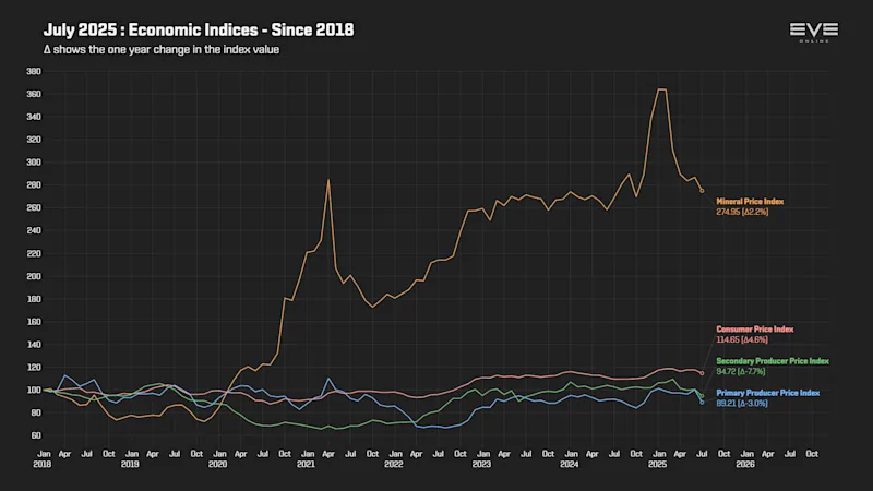 MER Jul 2025 9da_economy_indices_2018.png