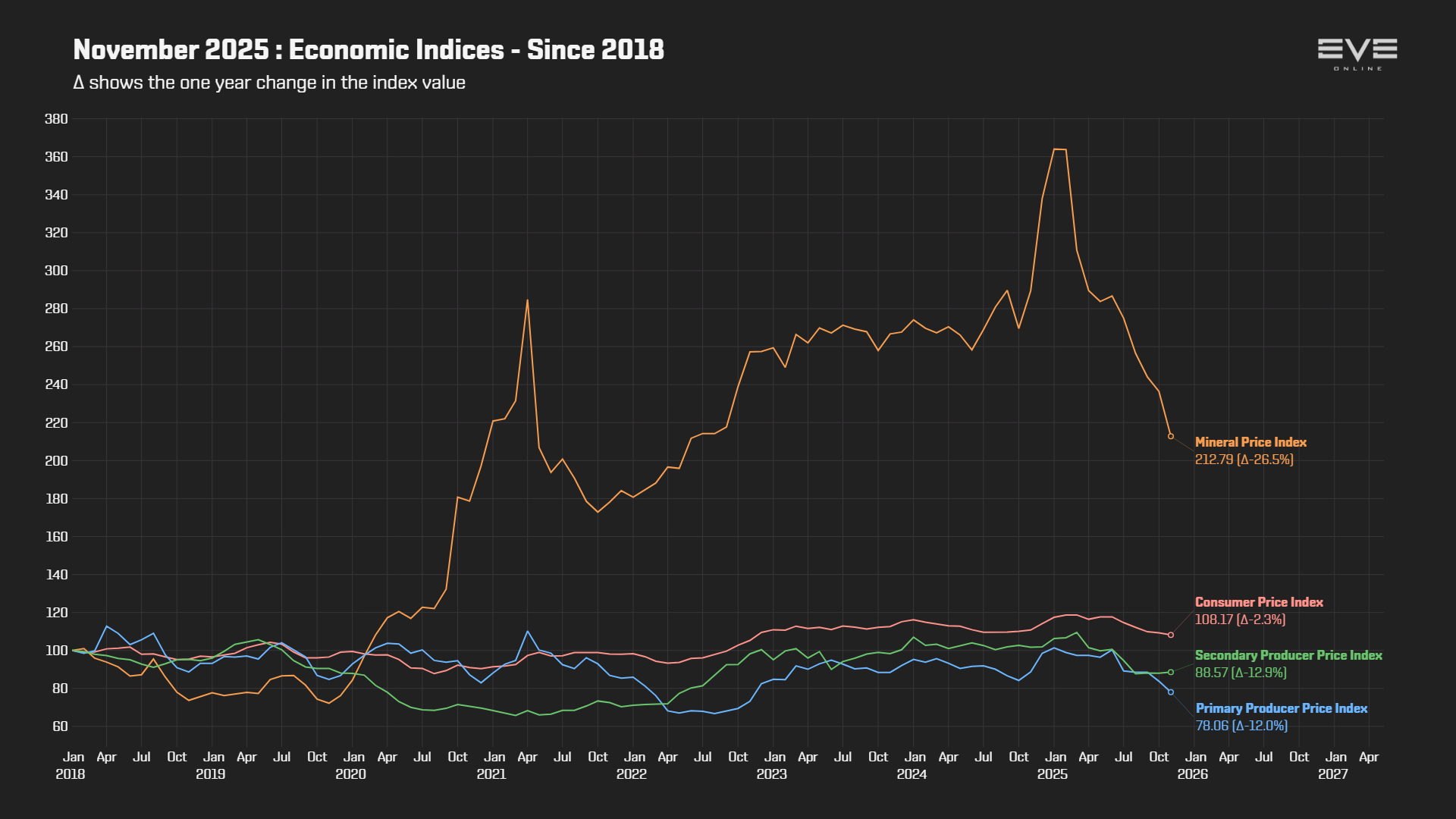 EVEOnline_MER_202511 9da_economy_indices_2018.png