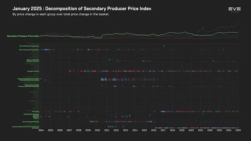 MER Jan 2025 9ha_index_value_decomp_secondary_producer_price_index.png