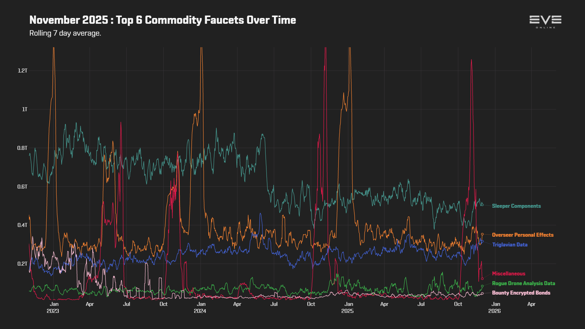 EVEOnline_MER_202511 9_top_commodity_faucets_history.png