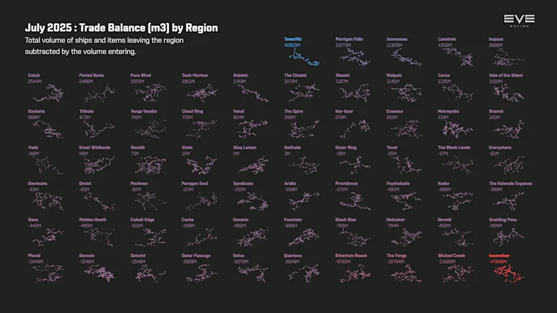 MER Jul 2025 5_trade_balance_m3_by_region.png