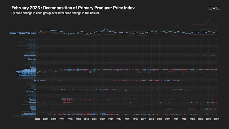 EVEOnline_MER_202602 9ga_index_value_decomp_primary_producer_price_index.png