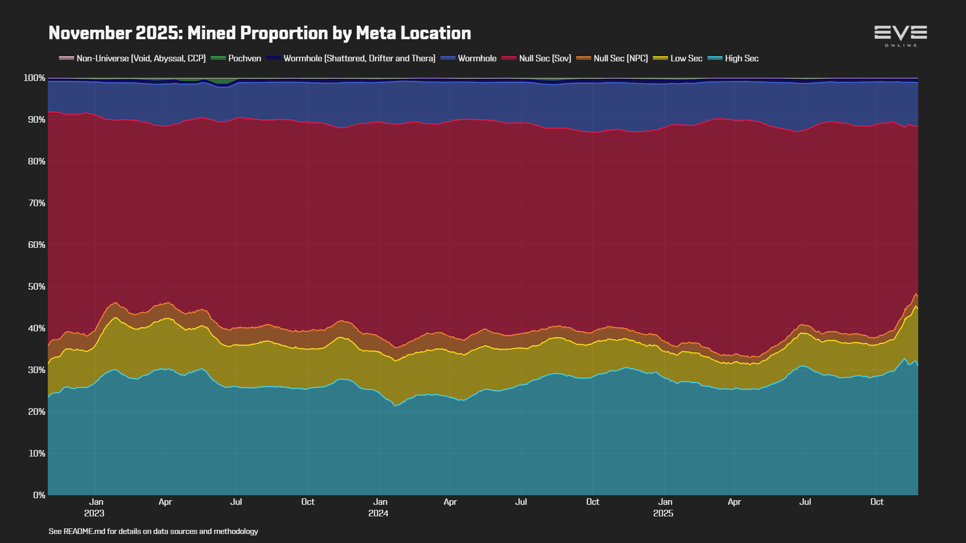 EVEOnline_MER_202511 0_mining_by_location.png