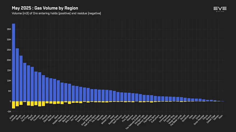 MER May 2025 3_gas_mined_by_region.png