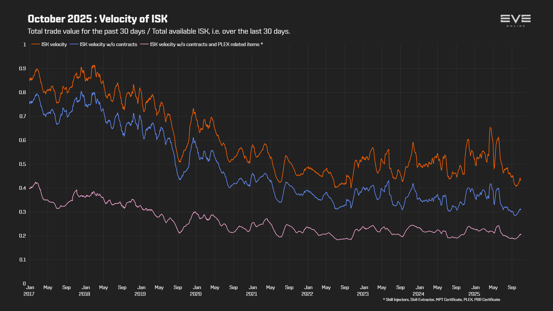 EVEOnline_MER_202510 9c_money_velocity.png