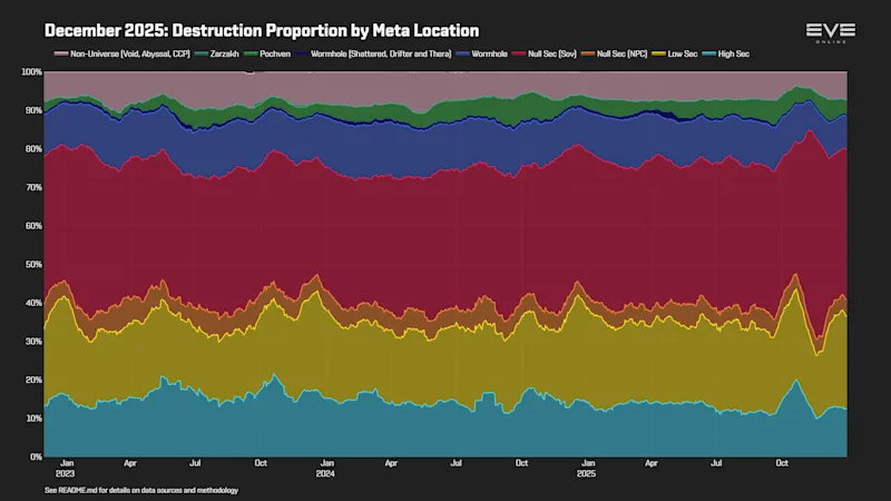 EVEOnline_MER_202512 0_destruction_by_location.png