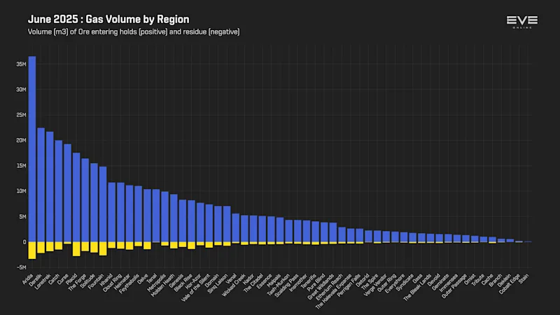 MER Jun 2025 3_gas_mined_by_region.png