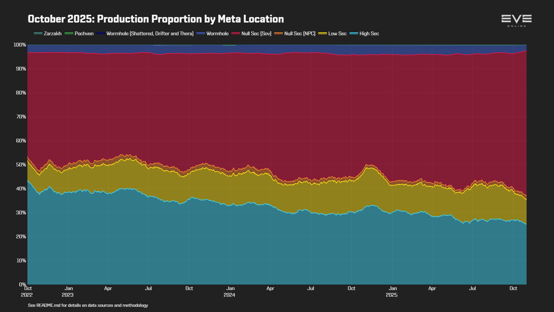 EVEOnline_MER_202510 0_production_by_location.png