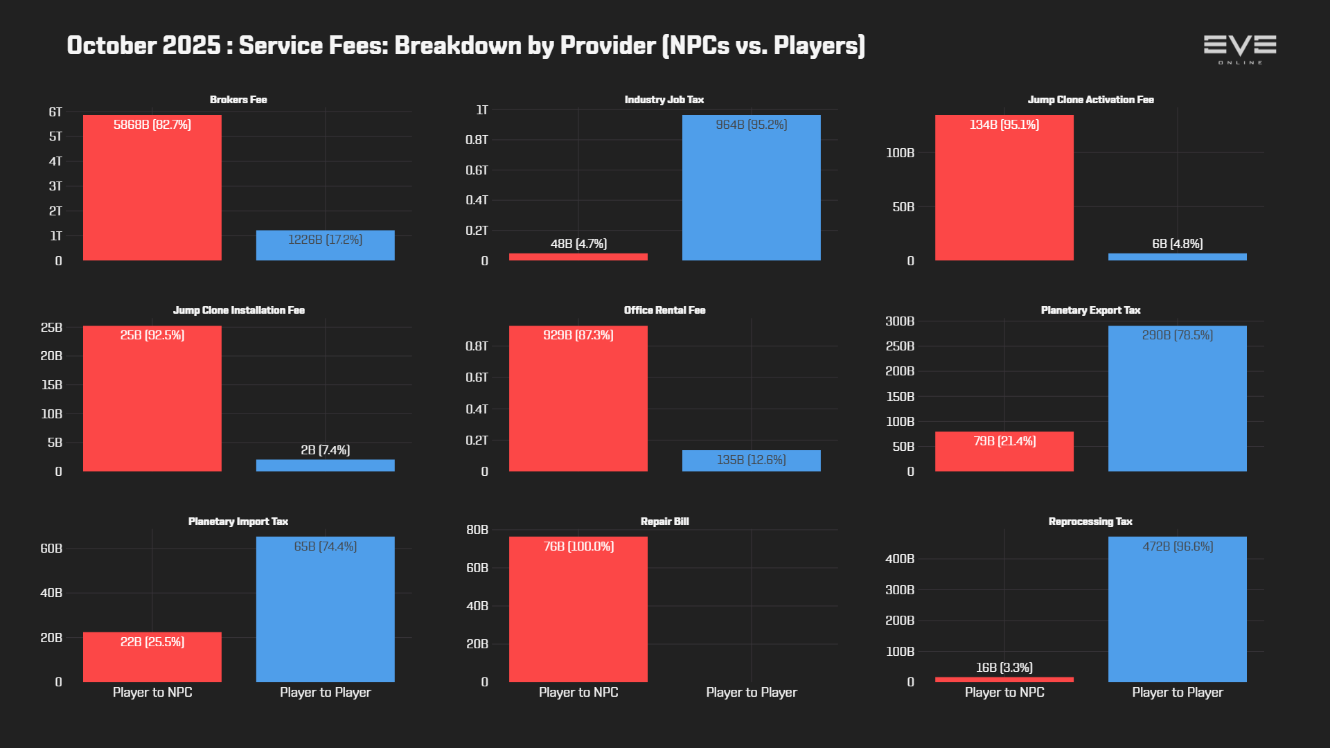 EVEOnline_MER_202510 9aa_services_breakdown.png