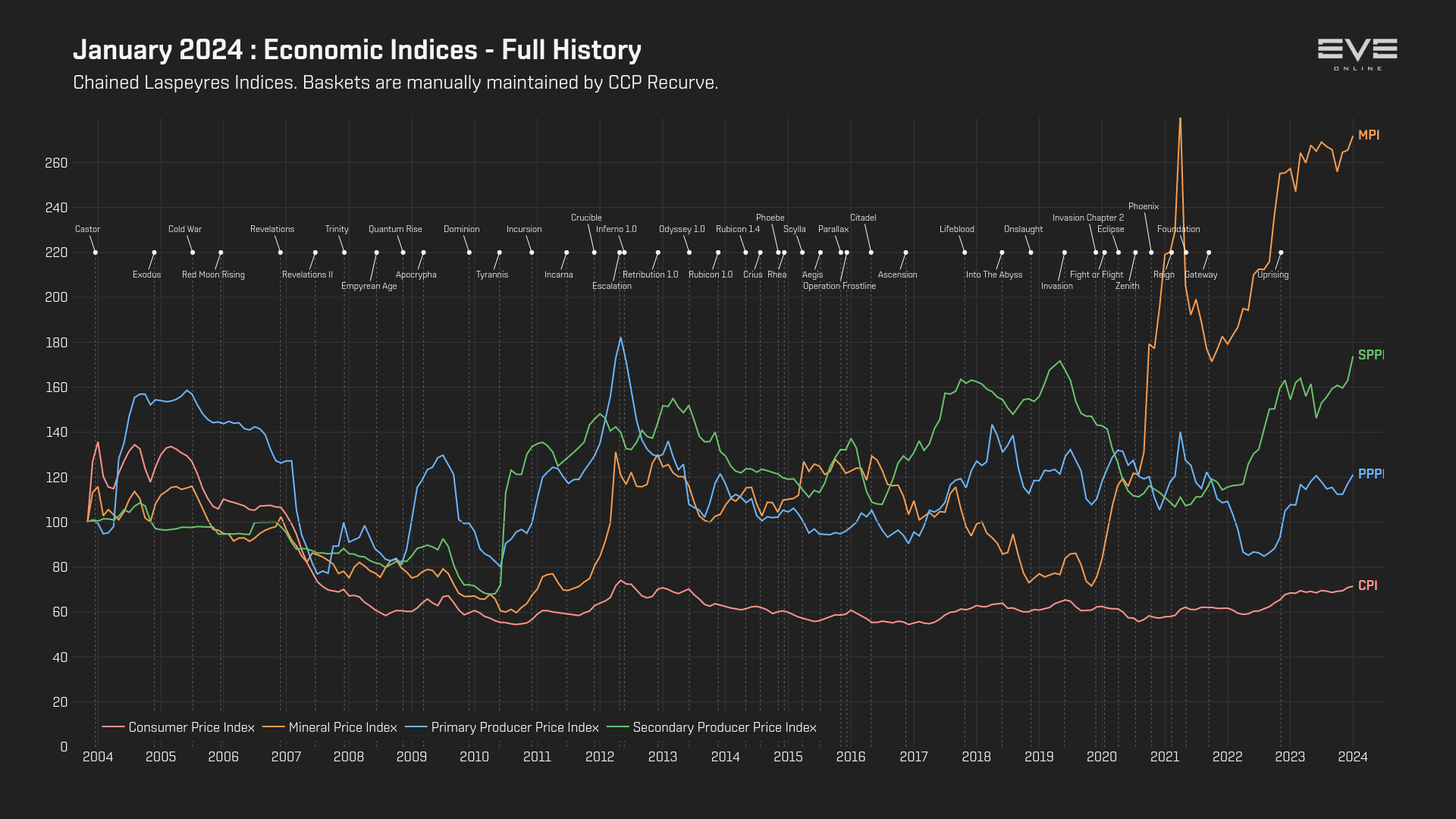 Monthly Economic Report January 2024 EVE Online   9d Economy Indices 