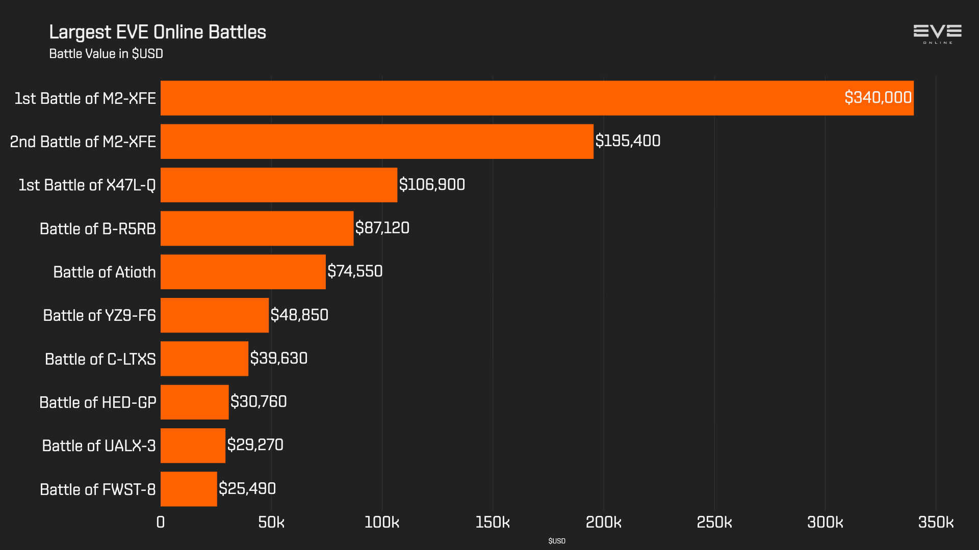 eve online largest battles usd