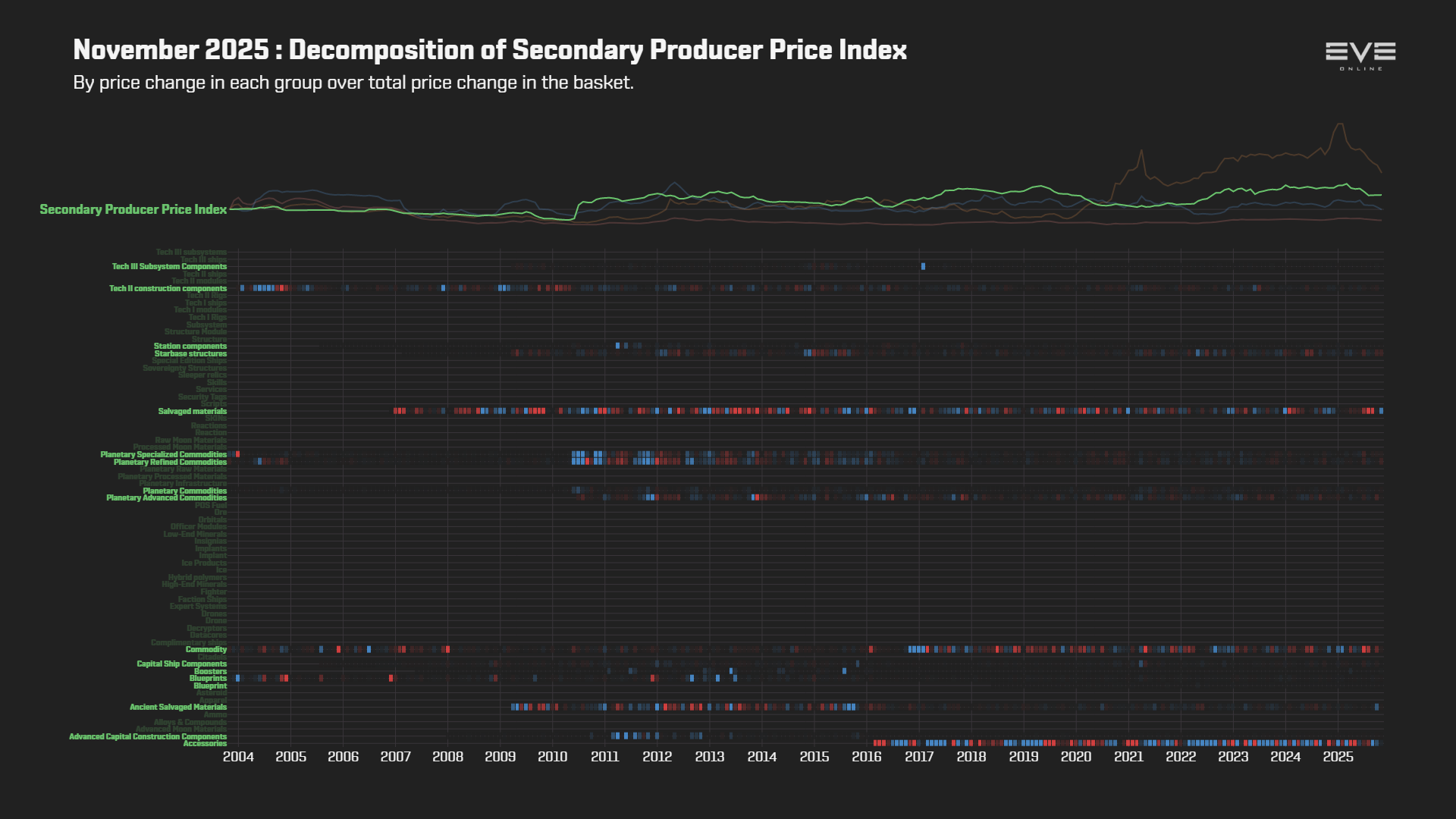 EVEOnline_MER_202511 9ha_index_value_decomp_secondary_producer_price_index.png