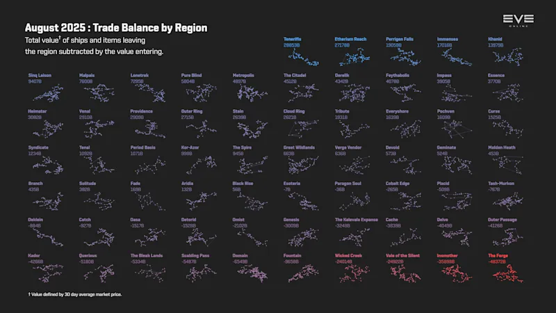 EVEOnline_MER_202508 5_trade_balance_by_region.png