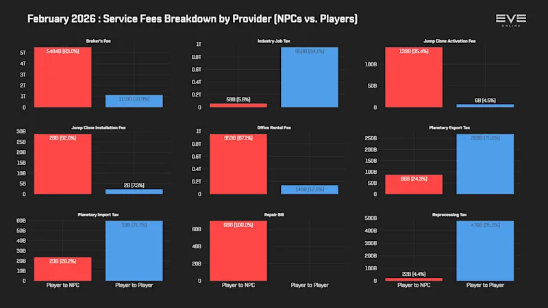EVEOnline_MER_202602 9aa_services_breakdown.png