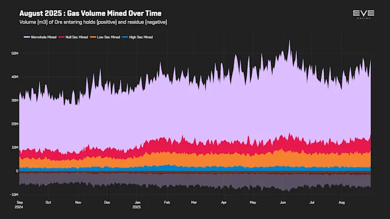 EVEOnline_MER_202508 3_gas_volume_history.png