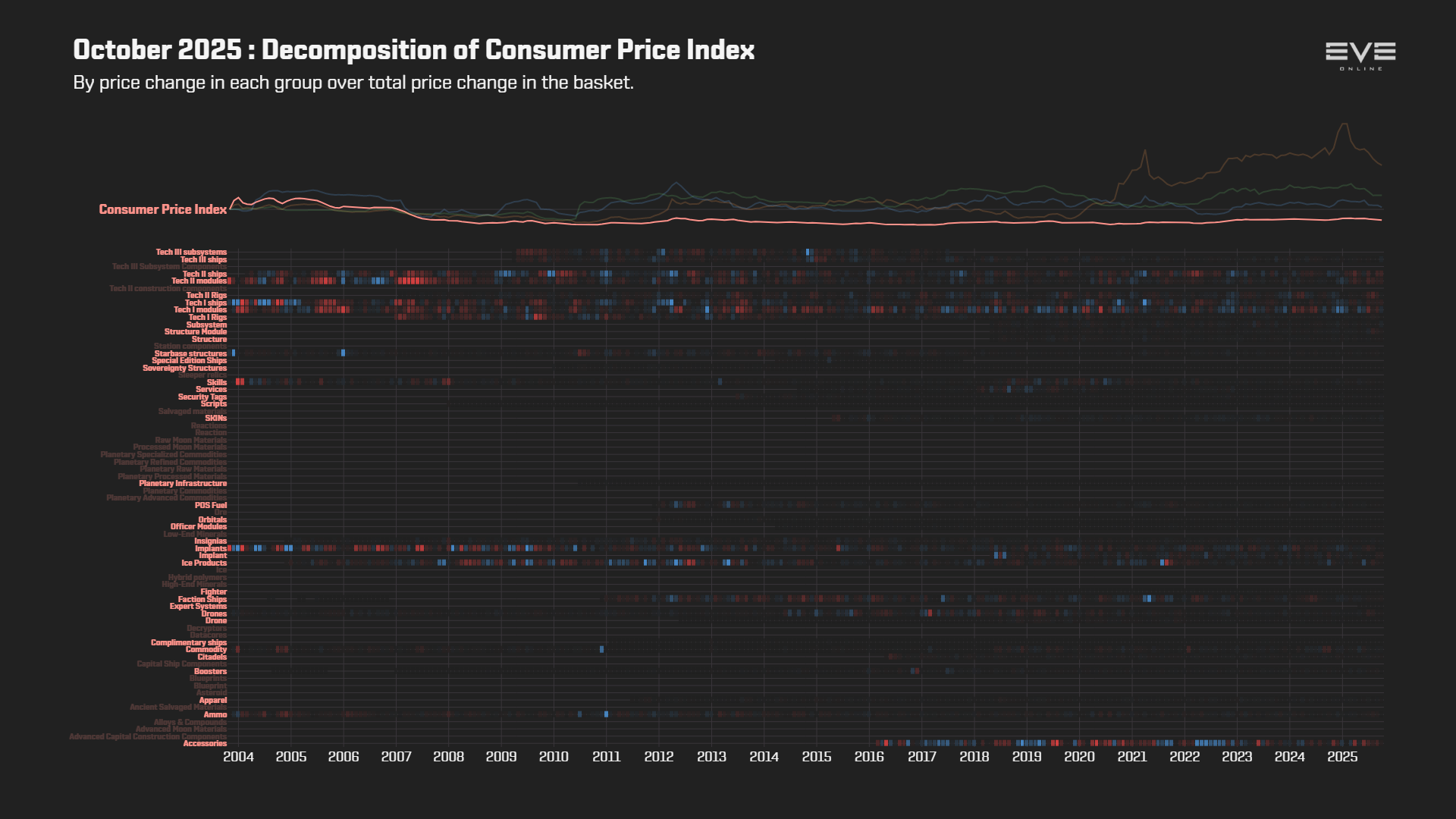 EVEOnline_MER_202510 9ea_index_value_decomp_consumer_price_index.png