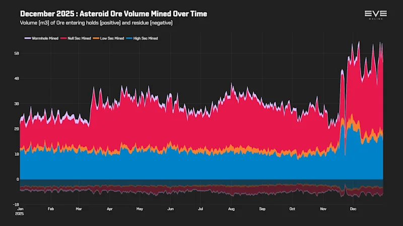 EVEOnline_MER_202512 3_asteroid_ore_volume_history.png