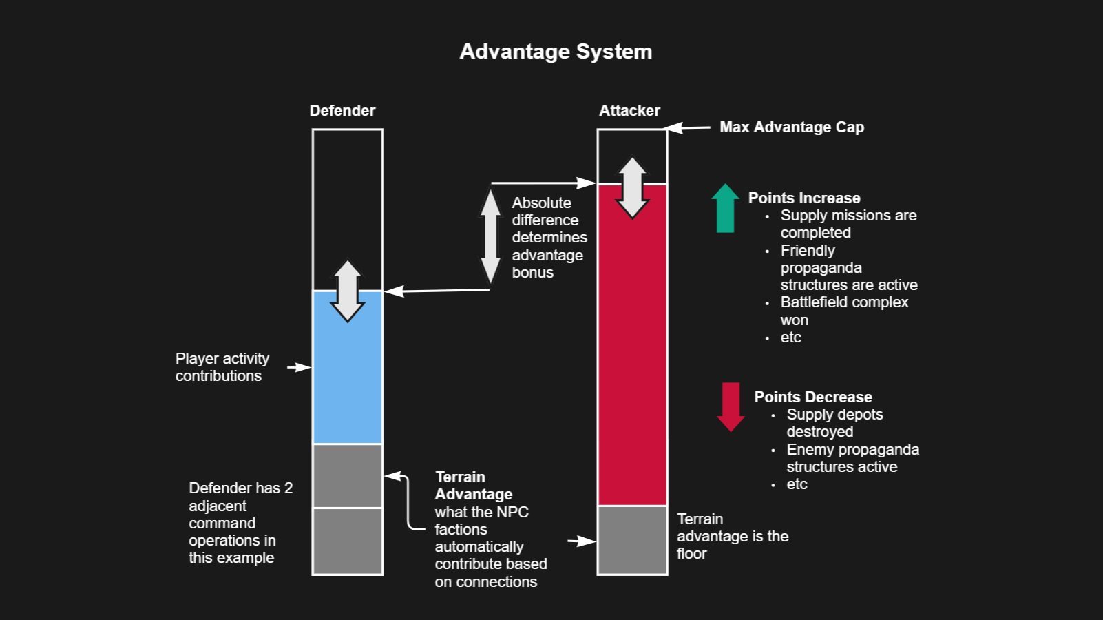 Advantage System