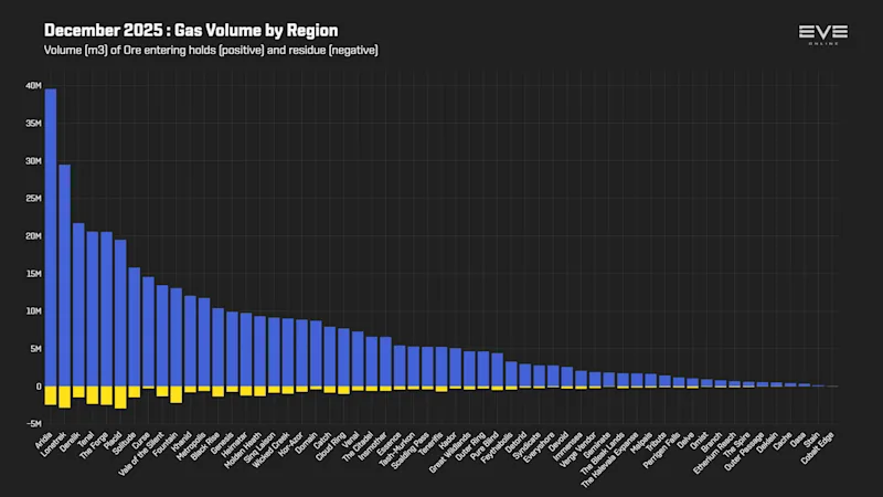 EVEOnline_MER_202512 3_gas_mined_by_region.png