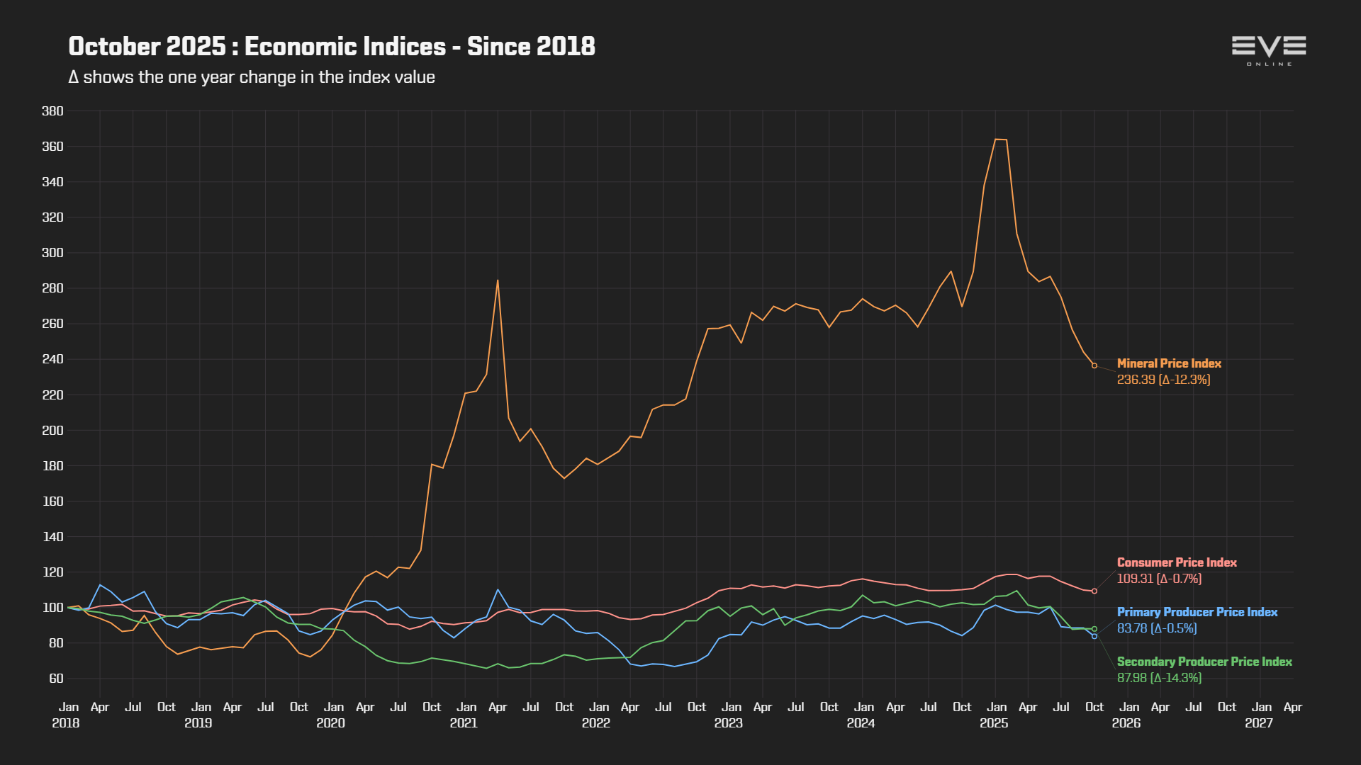 EVEOnline_MER_202510 9da_economy_indices_2018.png
