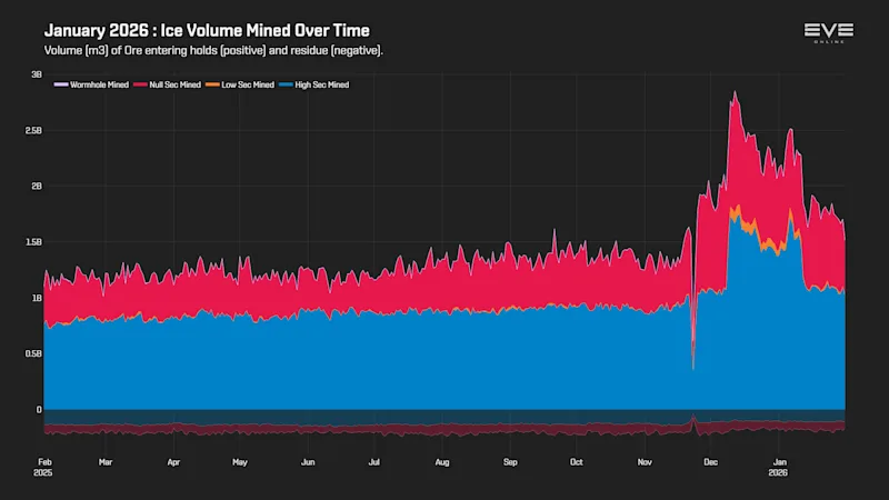 EVEOnline_MER_202601 3_ice_volume_history.png