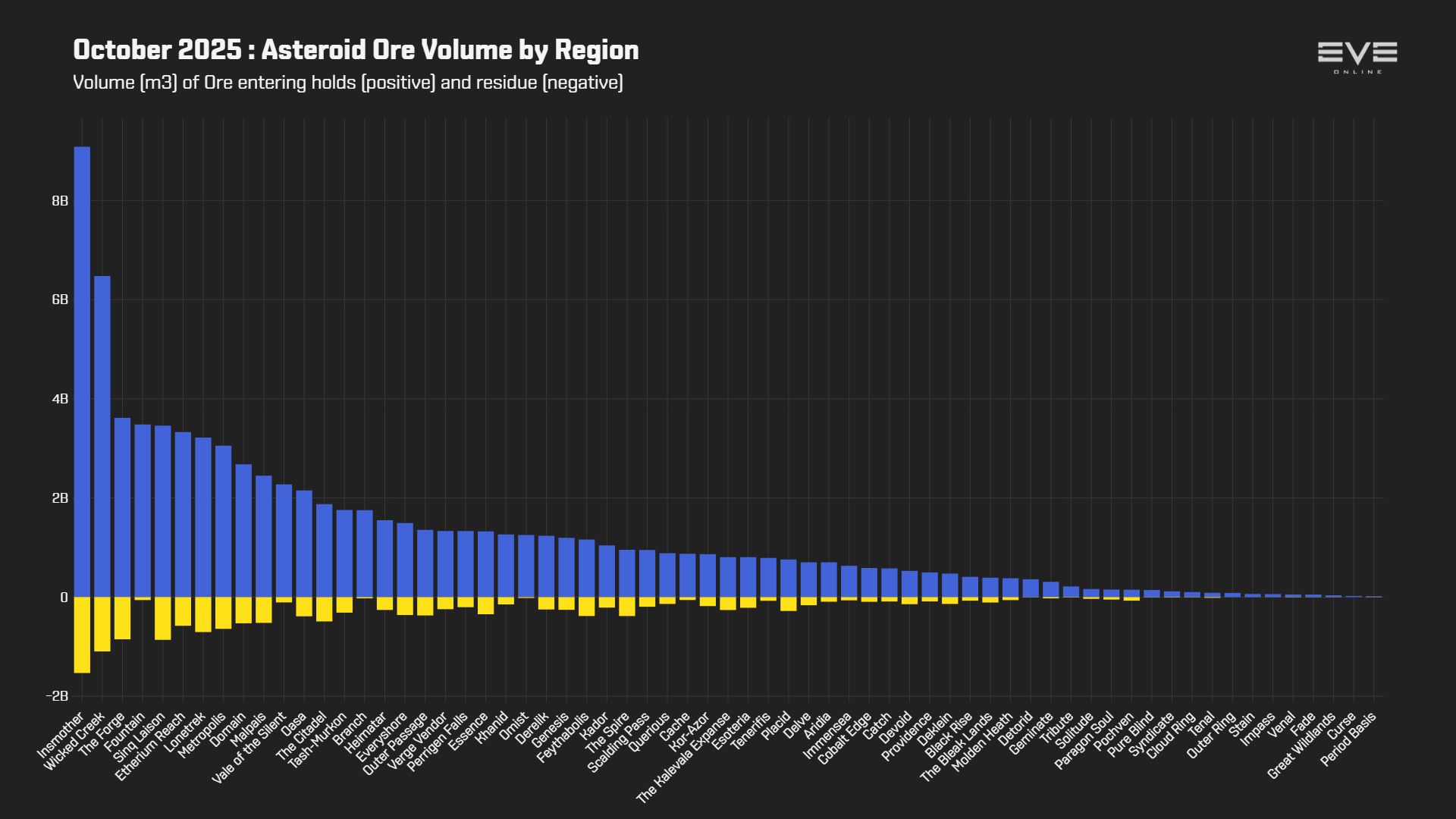 EVEOnline_MER_202510 3_asteroid_ore_mined_by_region.png