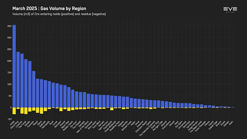 MER Mar 2025 3_gas_mined_by_region.png