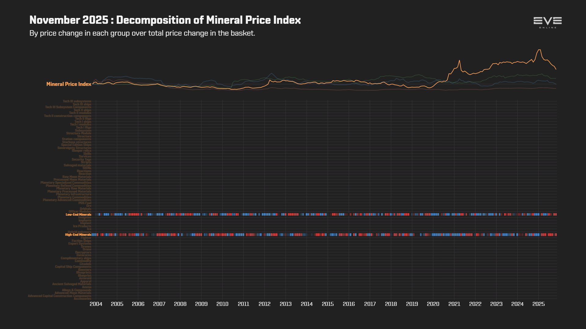 EVEOnline_MER_202511 9fa_index_value_decomp_mineral_price_index.png