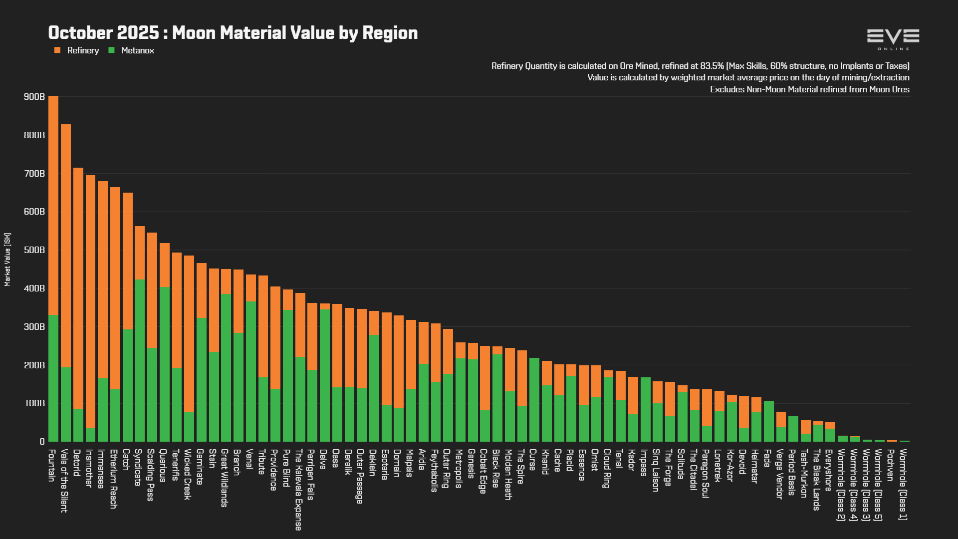 EVEOnline_MER_202510 3_moon_material_value_by_region.png