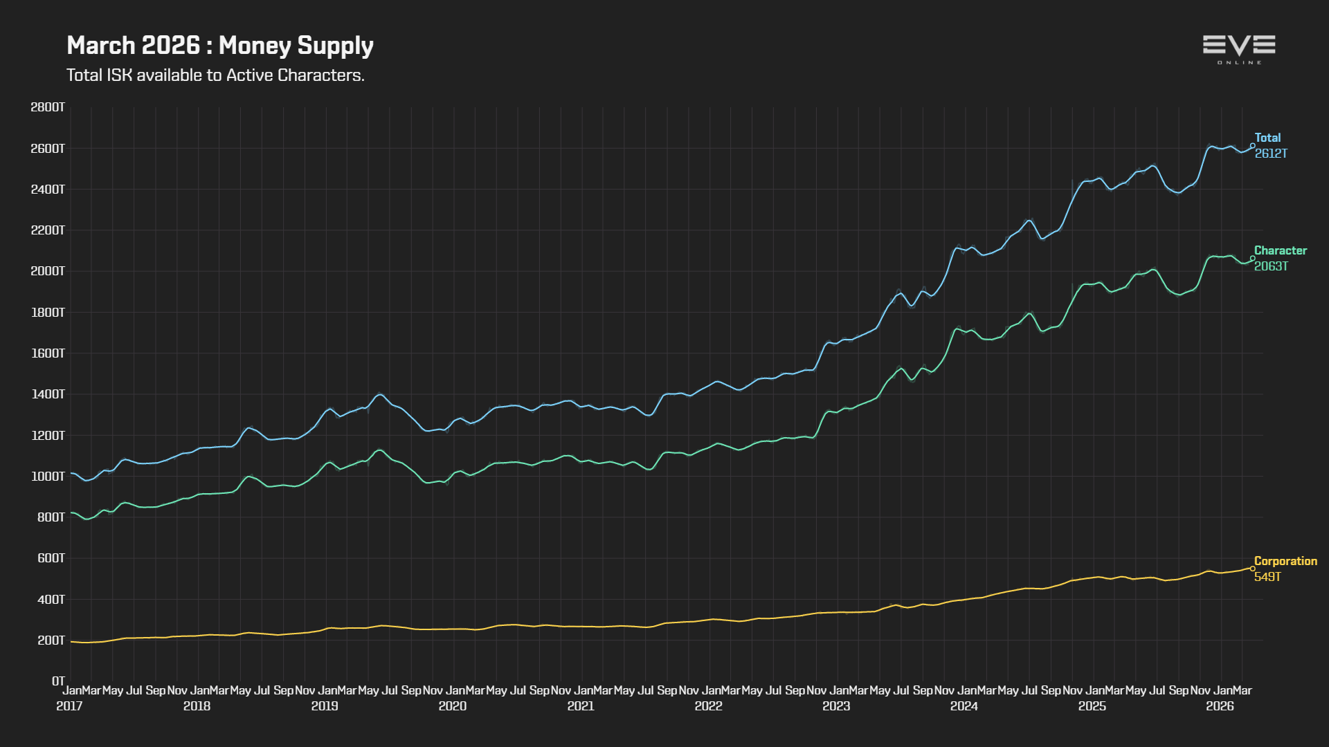 EVEOnline_MER_202603 9b_money_supply.png