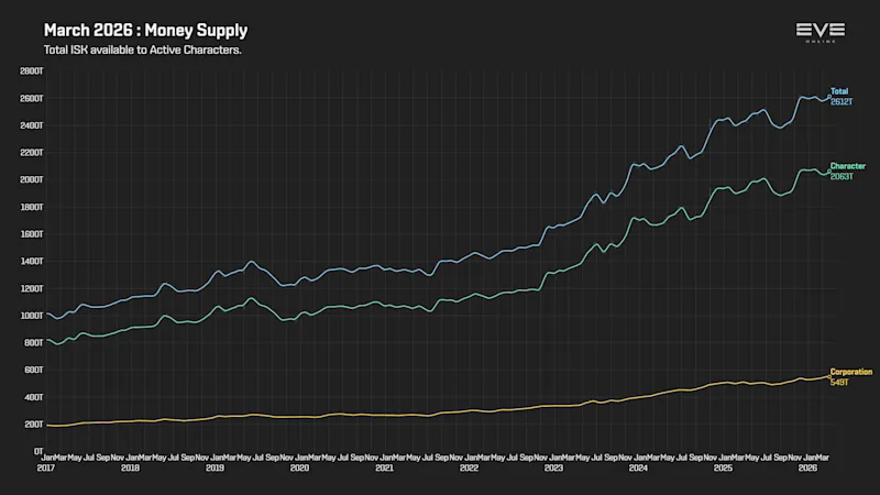EVEOnline_MER_202603 9b_money_supply.png