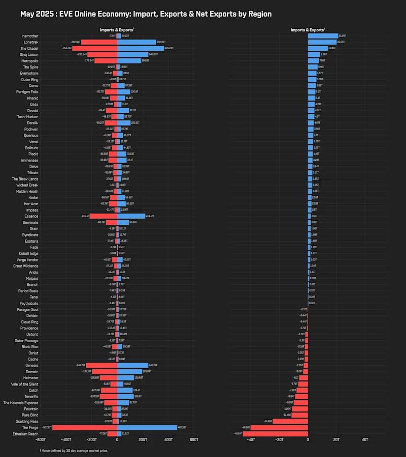 MER May 2025 7_imports_exports_net_exports.png