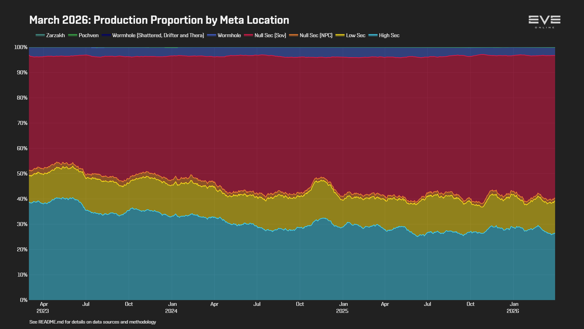 EVEOnline_MER_202603 0_production_by_location.png
